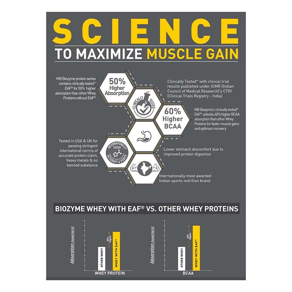 MuscleBlaze Biozyme Performance Whey Protein